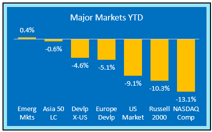 Major Markets Indices