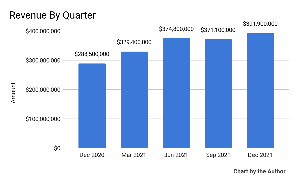 5-Quarter Total Revenue