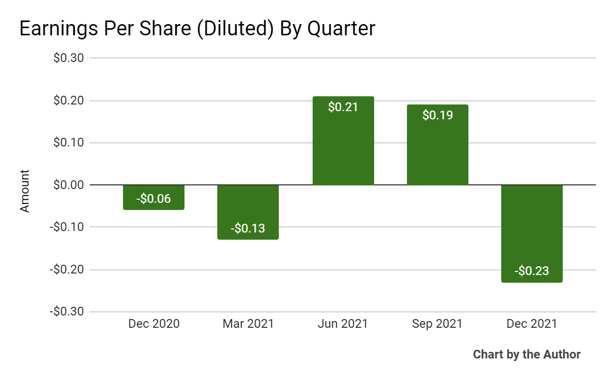 5-Quarter Earnings Per Share