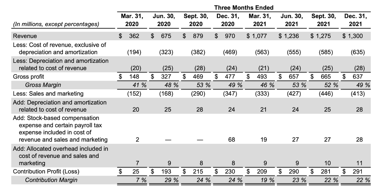 doordash contribution margin