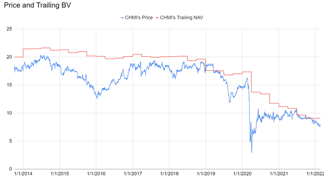 Price to book value chart for CHMI