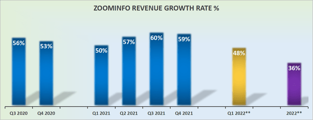 ZoomInfo revenue growth rates