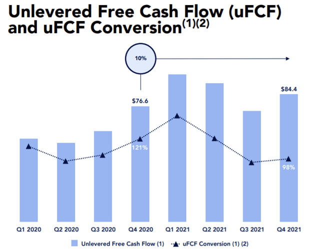 ZoomInfo unlevered free cash flow