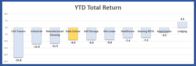 REIT returns by sector