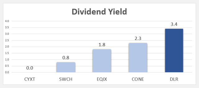 DLR, EQIX, SWCH, CONE, CYXT dividend yields