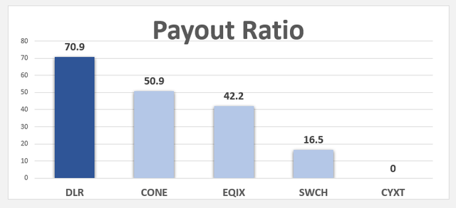 DLR stock payout ratio