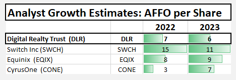 DLR stock AFFO per share estimates 
