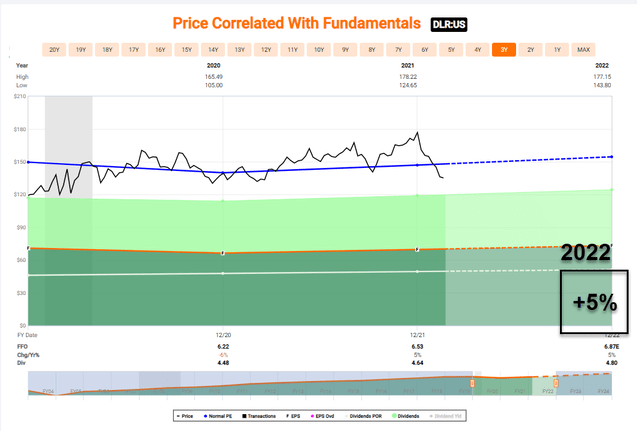DLR stock price