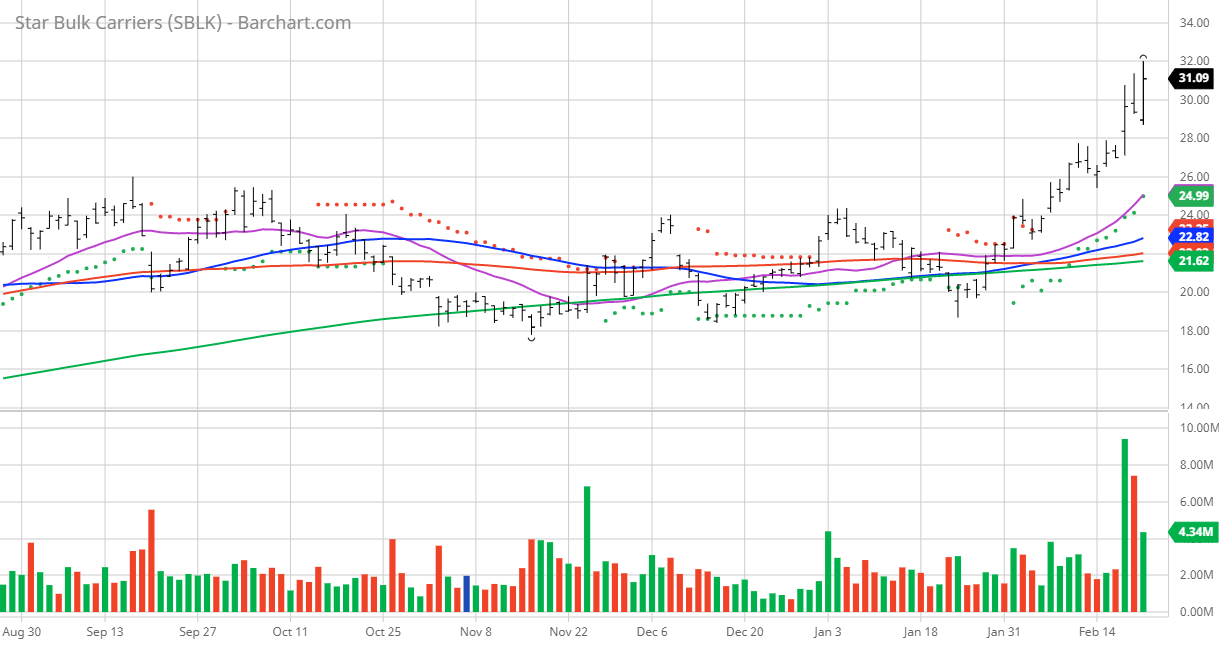 The Tide Keeps Rising For Star Bulk Carriers Seeking Alpha