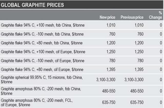 Fastmarkets graphite prices the week ending February 17, 2022