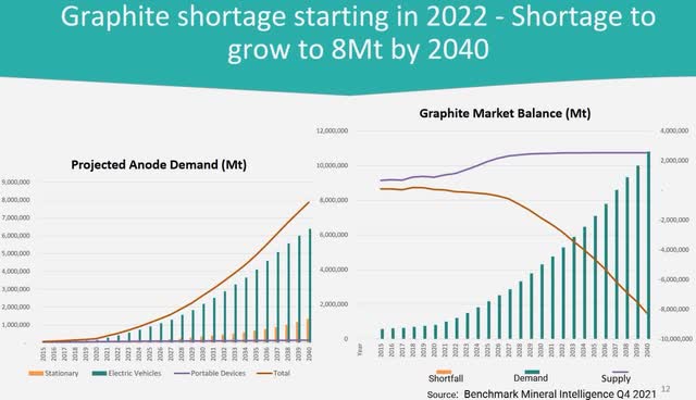 BMI forecasts graphite deficits to begin from 2022 as demand for graphite grows strongly