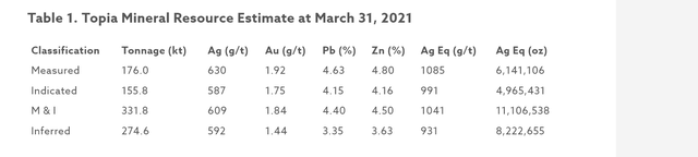 Topia Mineral Resource Estimate - March 31, 2021