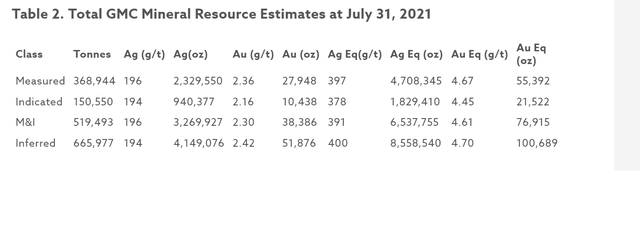 GMC Resource Estimate