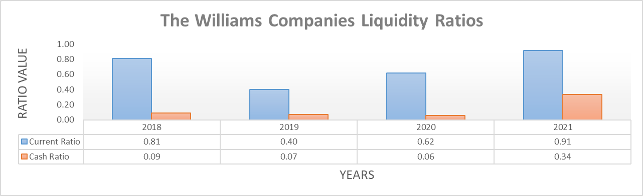 Williams Energy Stock