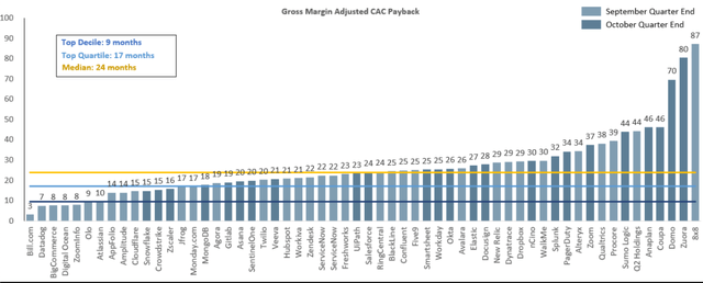 Gross Margin Adjusted CAC Payback Q3 FY21