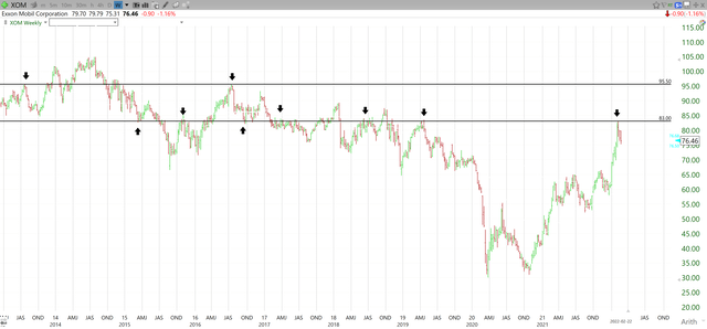 Exxon Mobil Stock: How War Affects Exxon And Oil Price (NYSE:XOM ...