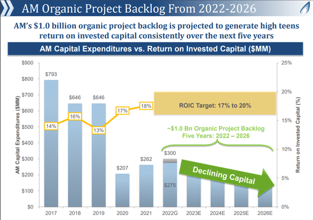 Antero Midstream: Attractive Yield, But Wait For A Pullback (NYSE:AM ...