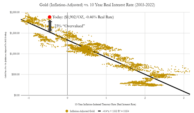 Historical linear regression of Gold Price Equals $1332/oz - 414 X Real Rate. Gold currently 23% above "expected value".