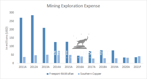 Mining Expenses