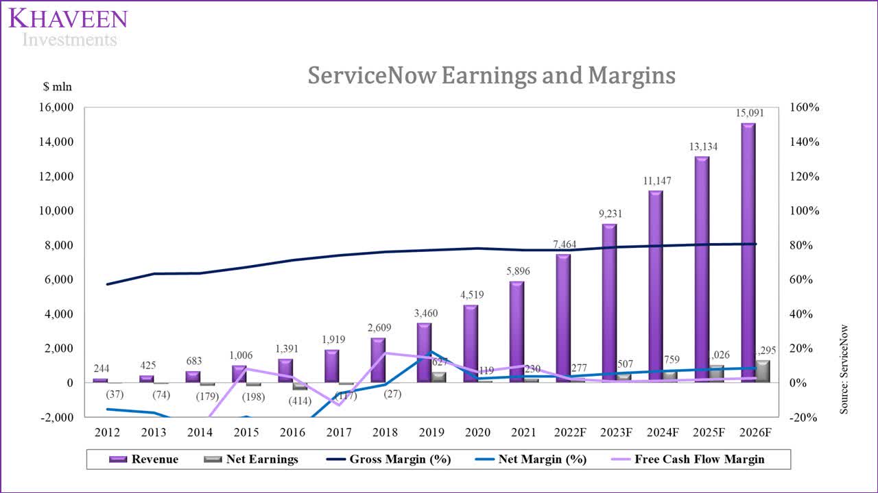 ServiceNow (NOW): High Expense Growth Limiting Stock Price Upside ...