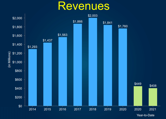 HCSG revenue by year