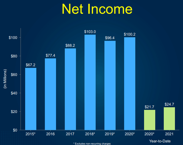 HCSG net income by year