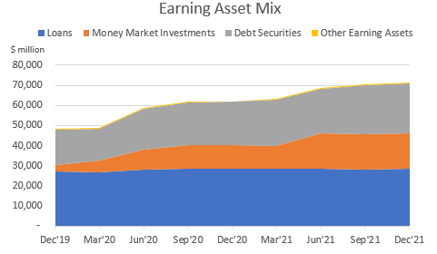 Popular, Inc. Earning Asset Mix Trend