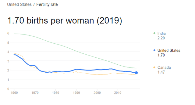 US Birth Rate Chart