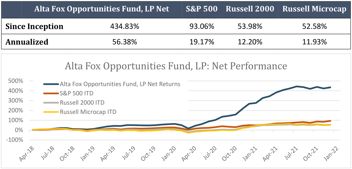 Alta Fox Opportunities Fund Q4 2021 Quarterly Letter | Seeking Alpha