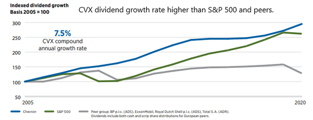 Is Chevron A Good Dividend Stock After Recent Payout Bump? (NYSE:CVX ...