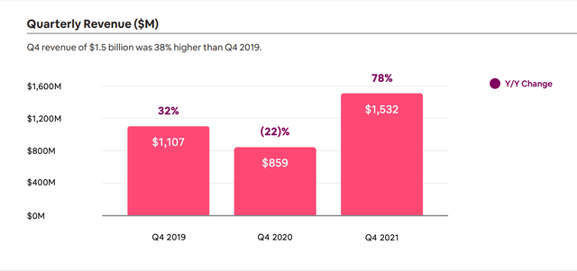 Airbnb Revenue