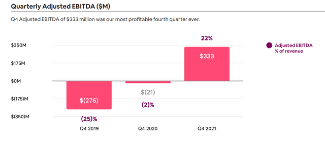 Airbnb EBITDA