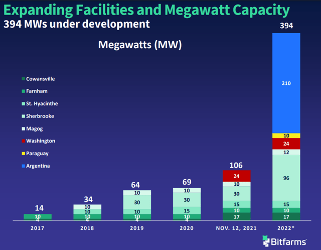 Megawatts Projected 2022 Bitfarms