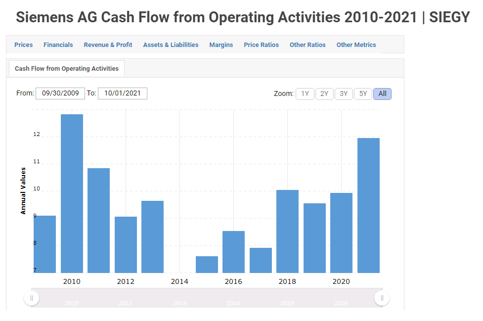 Siemens AG - operating cash flows