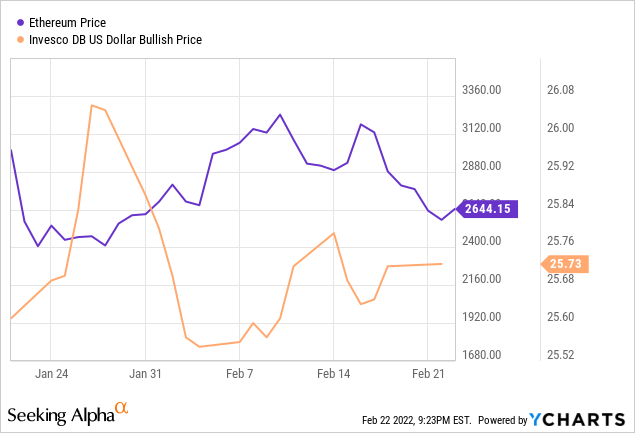 Ethereum price vs invesco DB US dollar bullish price 