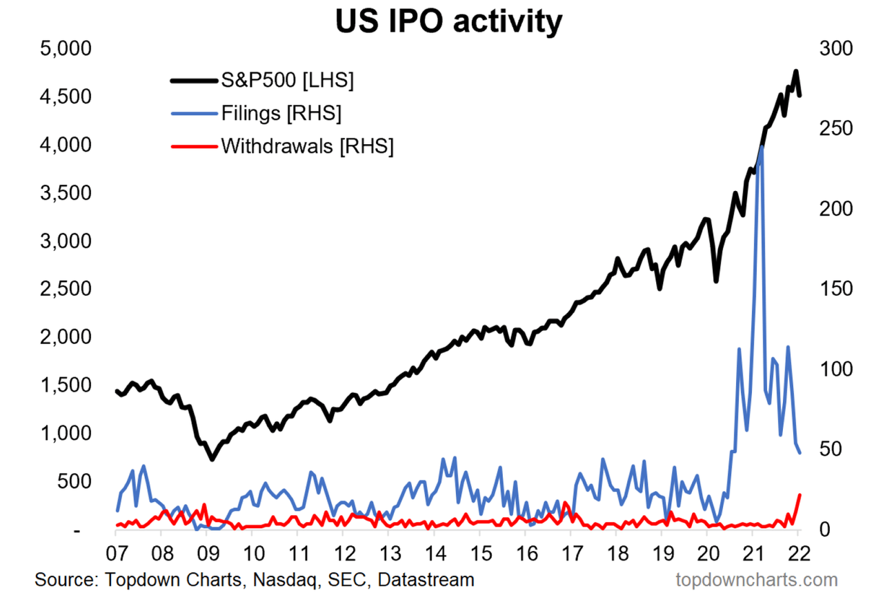 Chart Of The Week IPO Boom & Bust Seeking Alpha