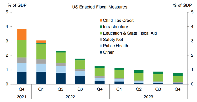 US Fiscal Support Declining