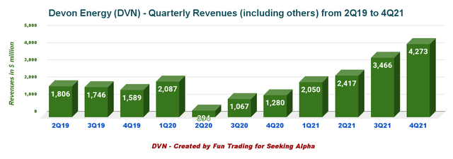 Devon Energy Earnings: Q4 2021 Results Analysis (NYSE:DVN) | Seeking Alpha