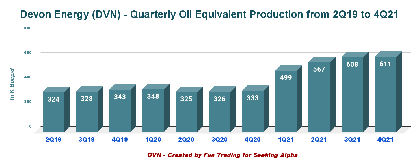 Devon Energy Earnings: Q4 2021 Results Analysis (NYSE:DVN) | Seeking Alpha