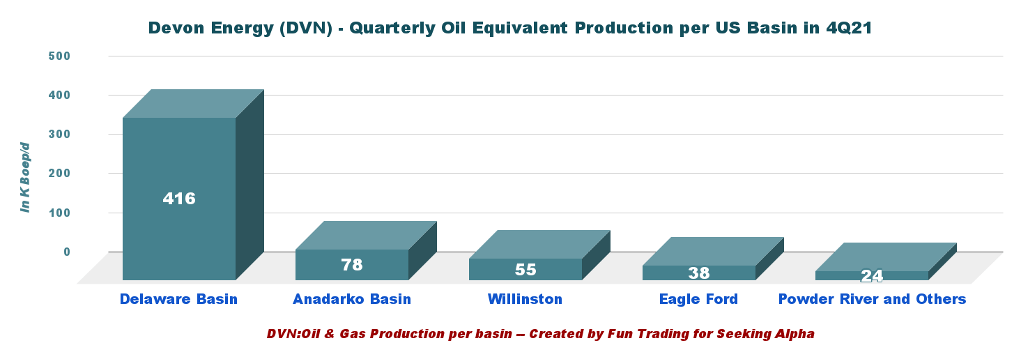 Devon Energy Earnings: Q4 2021 Results Analysis (NYSE:DVN) | Seeking Alpha