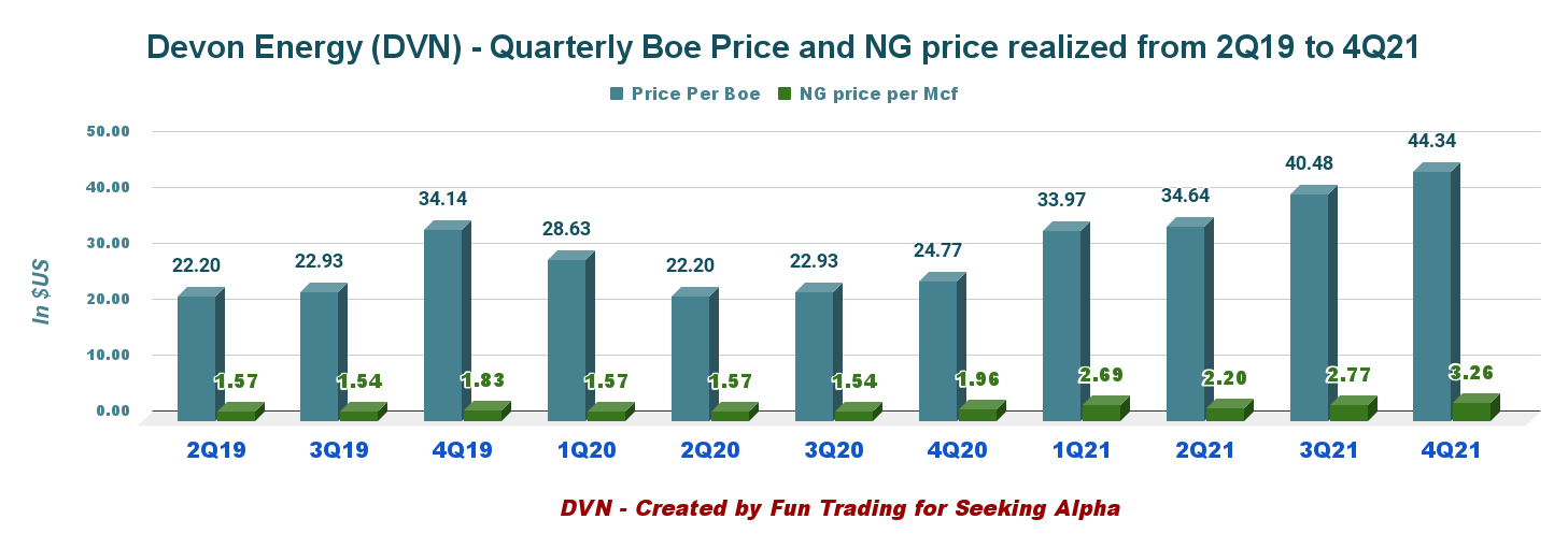 Devon Energy Earnings Q4 2021 Results Analysis (NYSEDVN) Seeking Alpha