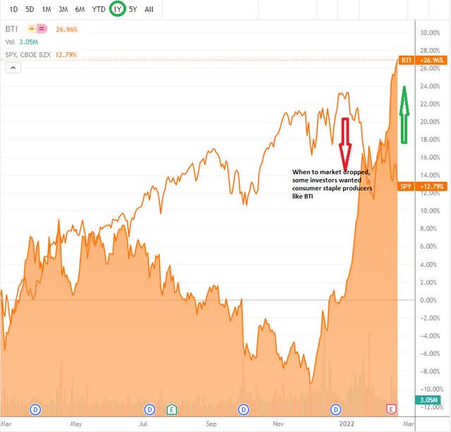 BTI share price versus the S&P 500