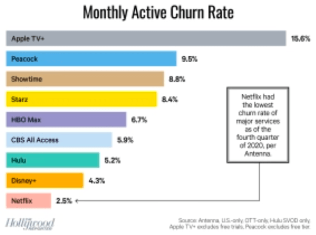 High churn rate of TV+