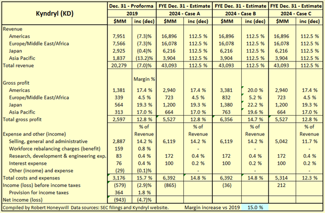 Kyndryl Sec Filings