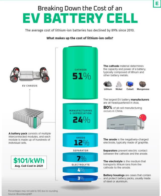 battery material cost, battery material makeup, lithium cost,