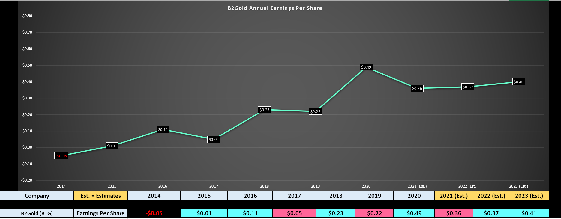 B2Gold Earnings: Buy The Dips (NYSE:BTG) | Seeking Alpha