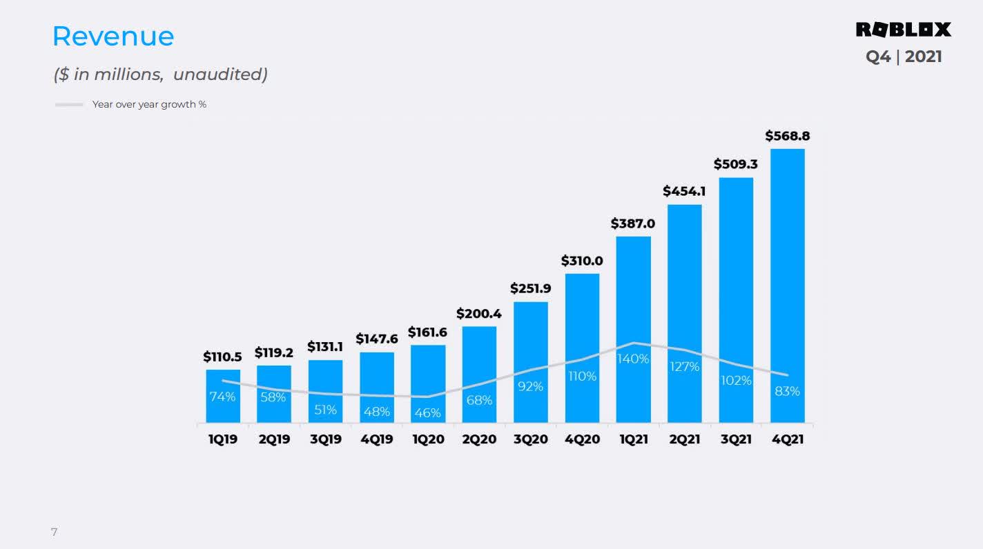 Roblox Statistics 2024: Revenue, Growth & Market Share - EarthWeb