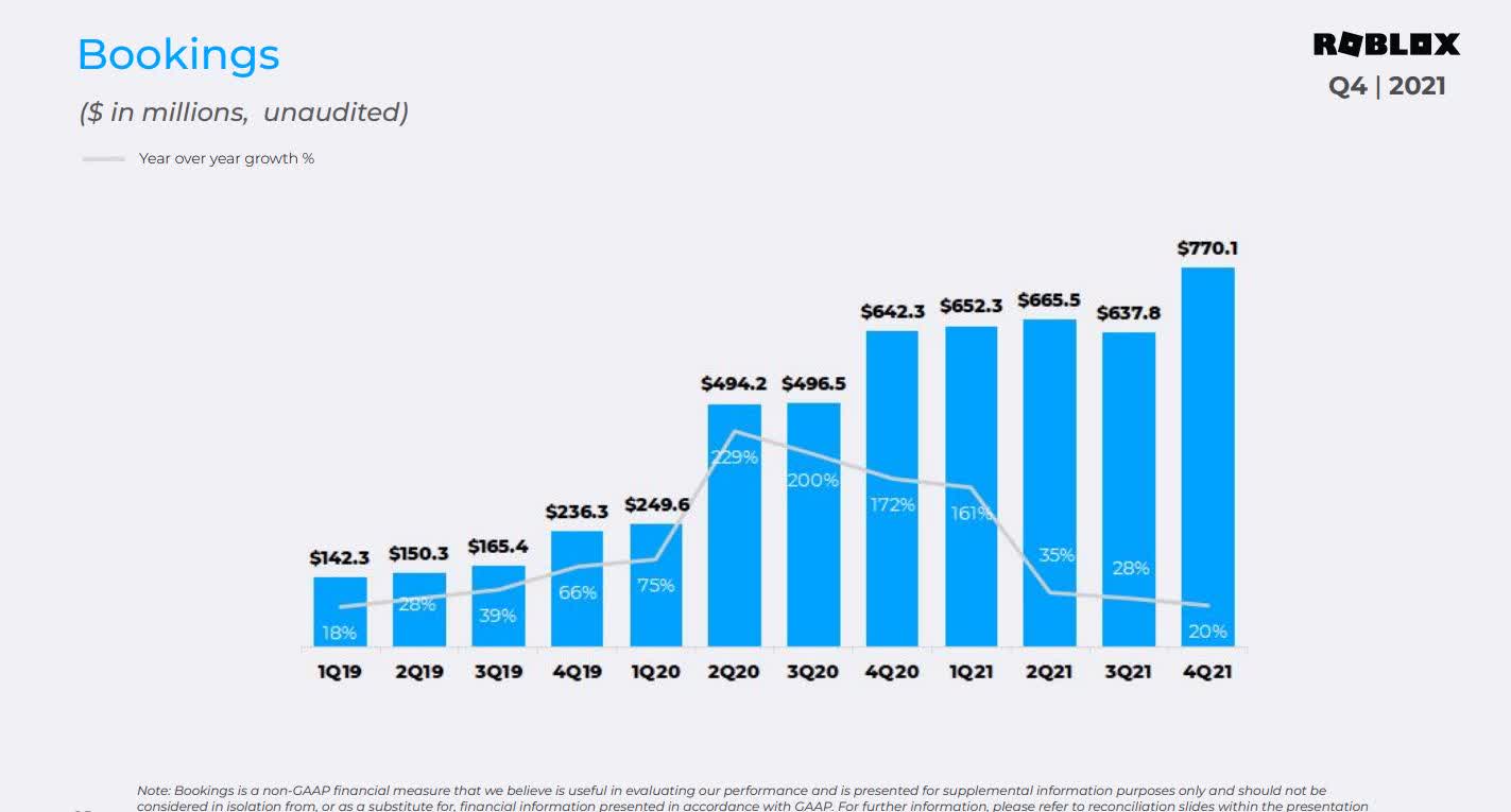 Roblox Sees 23% September Rise In Users, But They're Spending