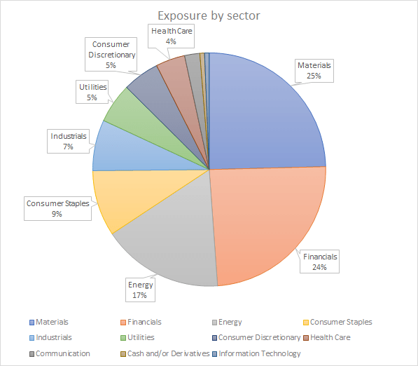 Pie chart of fund components