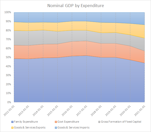 Stacked area chart showing GDP accounts